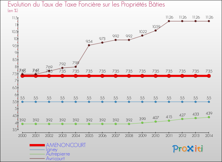 Evolution du taux de la taxe foncière sur le bati pour AMENONCOURT et les communes proches de 2000 à 2014 Comparaison des taux de taxe foncière sur le bati pour AMENONCOURT et les communes voisines de 2000 à 2014