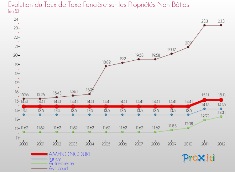 Evolution du taux de la taxe foncière sur les immeubles et terrains non batis pour AMENONCOURT et les communes proches de 2000 à 2012 Comparaison des taux de la taxe foncière sur les immeubles et terrains non batis pour AMENONCOURT et les communes voisines de 2000 à 2012
