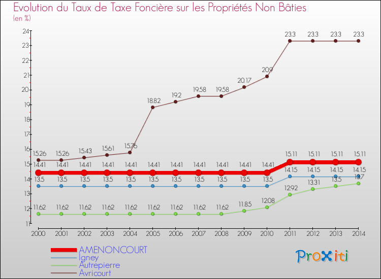 Evolution du taux de la taxe foncière sur les immeubles et terrains non batis pour AMENONCOURT et les communes proches de 2000 à 2014 Comparaison des taux de la taxe foncière sur les immeubles et terrains non batis pour AMENONCOURT et les communes voisines de 2000 à 2014