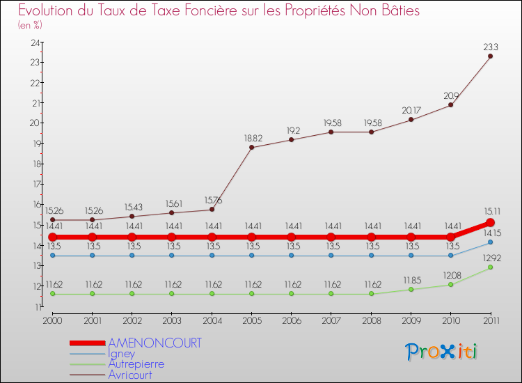 Evolution du taux de la taxe foncière sur les immeubles et terrains non batis pour AMENONCOURT et les communes proches Comparaison des taux de la taxe foncière sur les immeubles et terrains non batis pour AMENONCOURT et les communes voisines