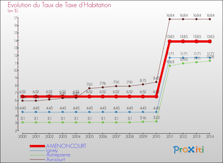 Evolution du taux de la taxe d'habitation pour AMENONCOURT et les communes proches de 2000 à 2014 Comparaison des taux de la taxe d'habitation pour AMENONCOURT et les communes voisines de 2000 à 2014