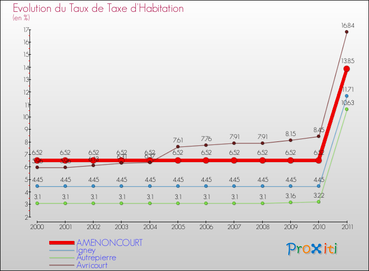 Evolution du taux de la taxe d'habitation pour AMENONCOURT et les communes proches Comparaison des taux de la taxe d'habitation pour AMENONCOURT et les communes voisines