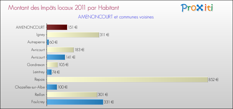 Montant des impôts locaux par Habitant pour AMENONCOURT et les communes proches Comparaison des impôts locaux par habitant pour AMENONCOURT et les communes voisines