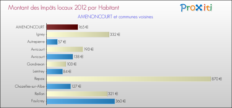 Montant des impôts locaux par Habitant pour AMENONCOURT et les communes proches Comparaison des impôts locaux par habitant pour AMENONCOURT et les communes voisines