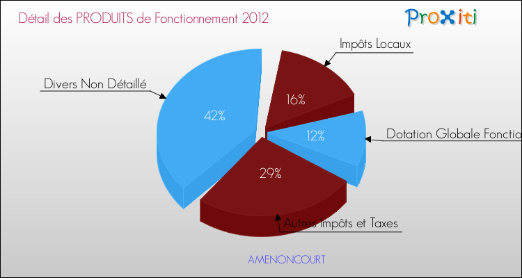 Décomposition du Budget de Fonctionnement 2012 de la commune de AMENONCOURT Budget de Fonctionnement 2012 pour la commune de AMENONCOURT