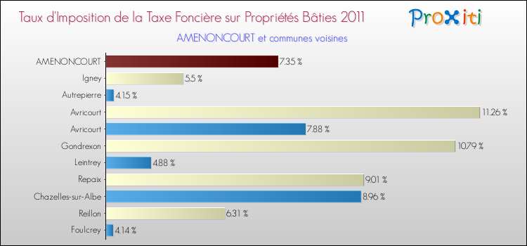 Taux d'imposition de la taxe foncière sur le bati 2011 pour AMENONCOURT et les communes proches Comparaison des taux d'imposition de la taxe foncière sur le bati 2011 pour AMENONCOURT et les communes voisines