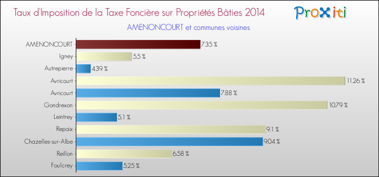 Taux d'imposition de la taxe foncière sur le bati 2014 pour AMENONCOURT et les communes proches Comparaison des taux d'imposition de la taxe foncière sur le bati 2014 pour AMENONCOURT et les communes voisines