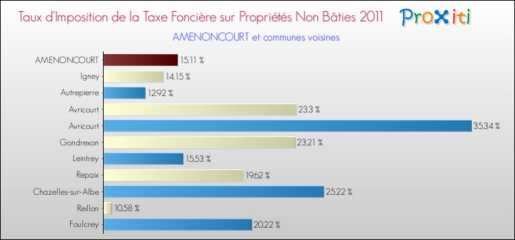Taux d'imposition de la taxe foncière sur les immeubles et terrains non batis 2011 pour AMENONCOURT et les communes proches Comparaison des taux d'imposition de la taxe foncière sur les immeubles et terrains non batis 2011 pour AMENONCOURT et les communes voisines