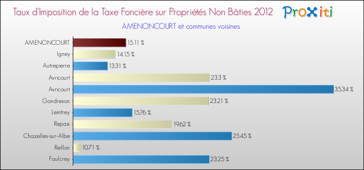 Taux d'imposition de la taxe foncière sur les immeubles et terrains non batis 2012 pour AMENONCOURT et les communes proches Comparaison des taux d'imposition de la taxe foncière sur les immeubles et terrains non batis 2012 pour AMENONCOURT et les communes voisines