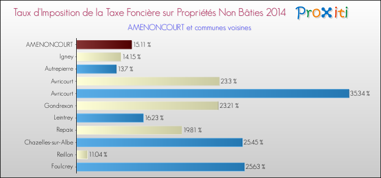 Taux d'imposition de la taxe foncière sur les immeubles et terrains non batis 2014 pour AMENONCOURT et les communes proches Comparaison des taux d'imposition de la taxe foncière sur les immeubles et terrains non batis 2014 pour AMENONCOURT et les communes voisines