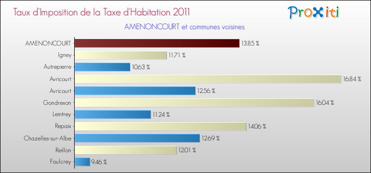 Taux d'imposition de la taxe d'habitation 2011 pour AMENONCOURT et les communes proches Comparaison des taux d'imposition de la taxe d'habitation 2011 pour AMENONCOURT et les communes voisines