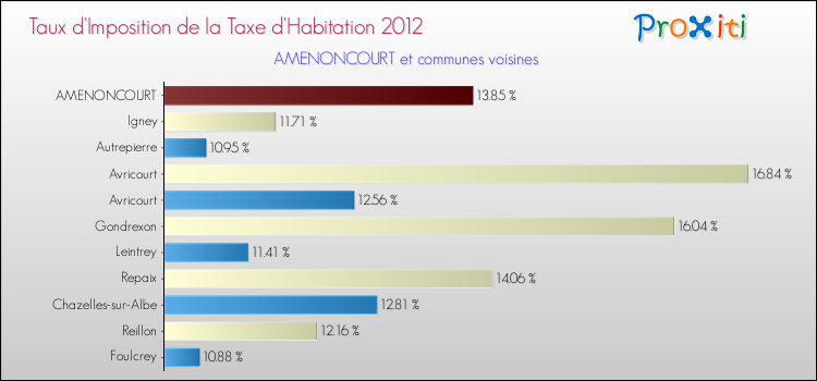 Taux d'imposition de la taxe d'habitation 2012 pour AMENONCOURT et les communes proches Comparaison des taux d'imposition de la taxe d'habitation 2012 pour AMENONCOURT et les communes voisines