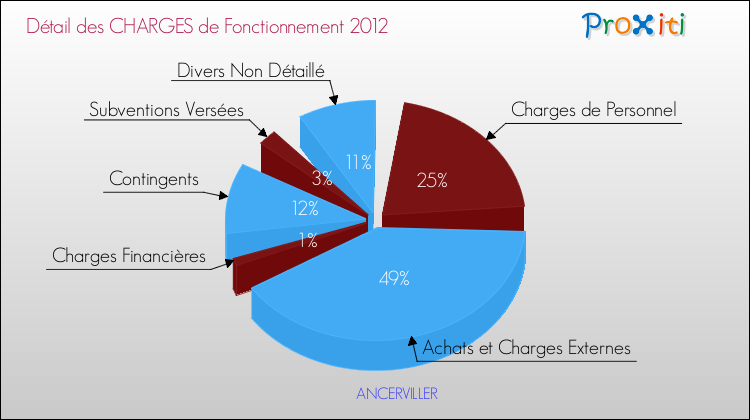 Décomposition des Charges de Fonctionnement 2012 de la commune de ANCERVILLER Charges de Fonctionnement 2012 pour la commune de ANCERVILLER