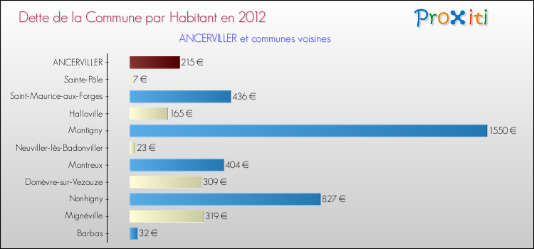 Dette par habitant de la commune en 2012 pour ANCERVILLER et les communes proches Comparaison de la dette par habitant de la commune en 2012 pour ANCERVILLER et les communes voisines