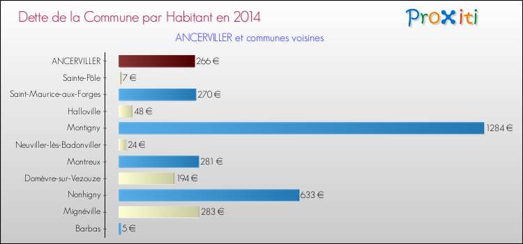 Dette par habitant de la commune en 2014 pour ANCERVILLER et les communes proches Comparaison de la dette par habitant de la commune en 2014 pour ANCERVILLER et les communes voisines