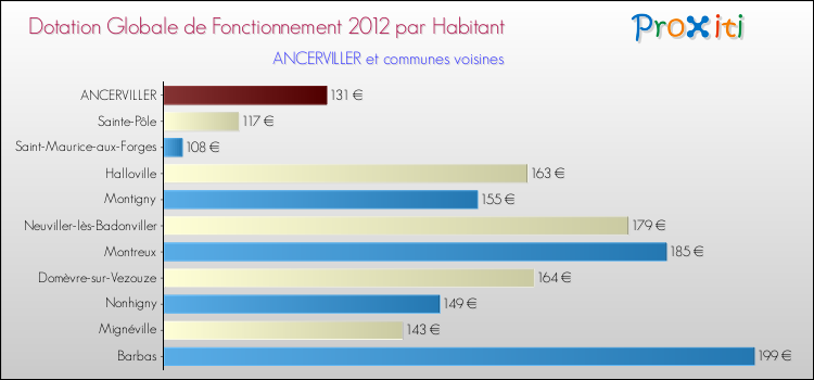 Montant des dotations globales de fonctionnement DGF par Habitant pour ANCERVILLER et les communes proches Comparaison des des dotations globales de fonctionnement DGF par habitant pour ANCERVILLER et les communes voisines