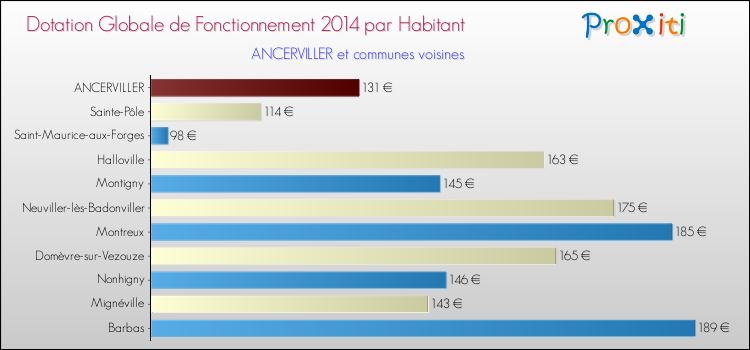 Montant des dotations globales de fonctionnement DGF par Habitant pour ANCERVILLER et les communes proches en 2014. Comparaison des des dotations globales de fonctionnement DGF par habitant pour ANCERVILLER et les communes voisines en 2014.