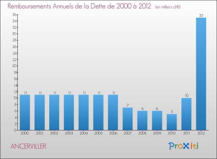 Evolution de l'annuité de la dette pour la commune de ANCERVILLER de 2000 à 2012 Annuités de la dette pour ANCERVILLER de 2000 à 2012