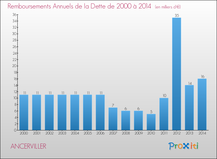 Evolution de l'annuité de la dette pour la commune de ANCERVILLER de 2000 à 2014 Annuités de la dette pour ANCERVILLER de 2000 à 2014