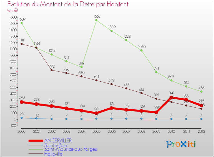 Evolution de la dette par habitant pour la commune de ANCERVILLER et les communes proches de 2000 à 2012 Comparaison de la dette par habitant pour ANCERVILLER et les communes voisines de 2000 à 2012