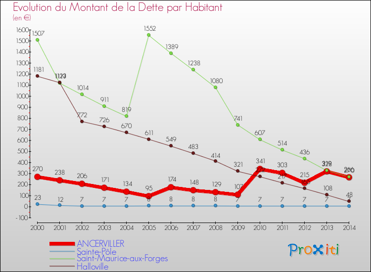 Evolution de la dette par habitant pour la commune de ANCERVILLER et les communes proches de 2000 à 2014 Comparaison de la dette par habitant pour ANCERVILLER et les communes voisines de 2000 à 2014