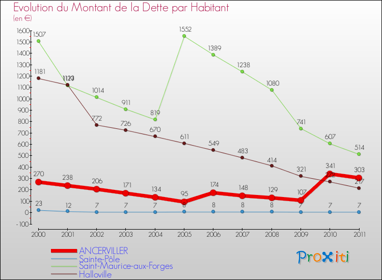 Evolution de la dette par habitant pour la commune de ANCERVILLER et les communes proches Comparaison de la dette par habitant pour ANCERVILLER et les communes voisines