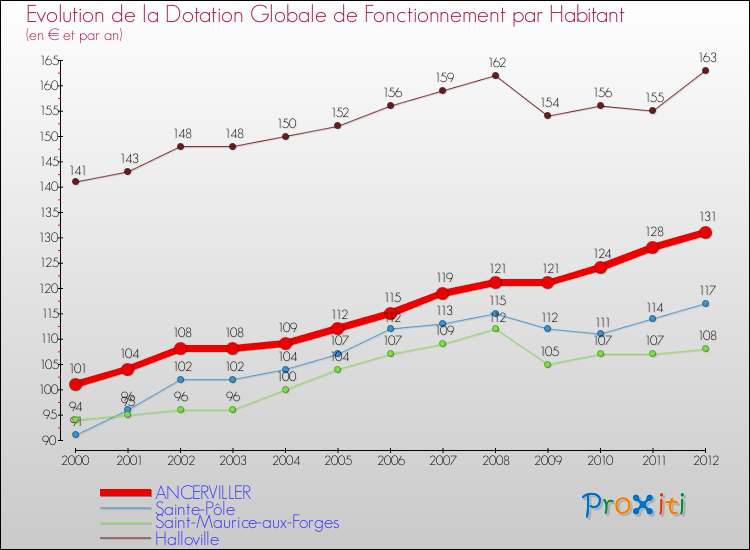 Evolution et montant de la dotation globale de fonctionnement par Habitant pour ANCERVILLER et les communes proches Comparaison des dotations globales de fonctionnement par habitant pour ANCERVILLER et les communes voisines
