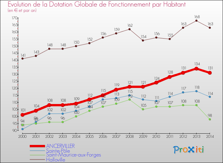 Evolution et montant de la dotation globale de fonctionnement par Habitant pour ANCERVILLER et les communes proches de 2000 à 2014. Comparaison des dotations globales de fonctionnement par habitant pour ANCERVILLER et les communes voisines de 2000 à 2014.