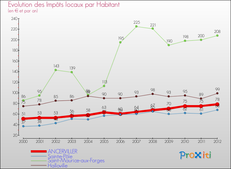 Evolution et montant des impôts locaux par Habitant pour ANCERVILLER et les communes proches Comparaison des impôts locaux par habitant pour ANCERVILLER et les communes voisines