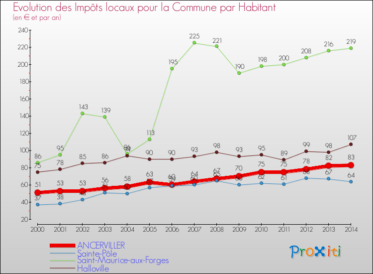 Evolution et montant des impôts locaux par Habitant pour ANCERVILLER et les communes proches de 2000 à 2014 Comparaison des impôts locaux par habitant pour ANCERVILLER et les communes voisines de 2000 à 2014