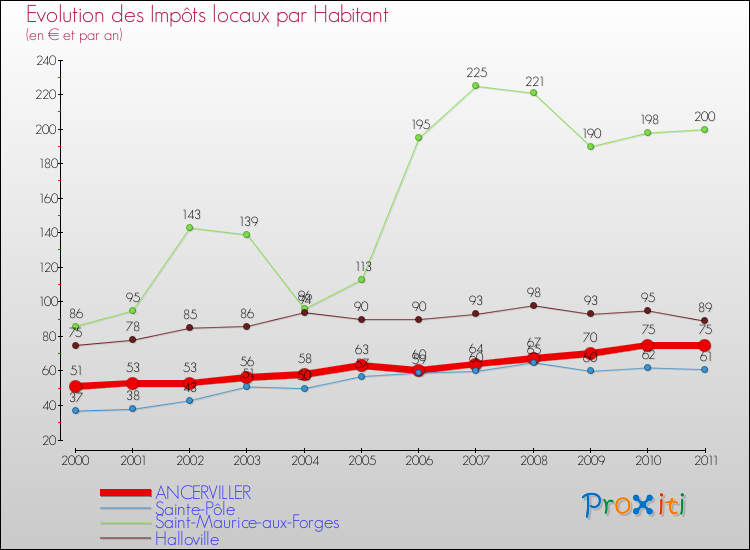 Evolution et montant des impôts locaux par Habitant pour ANCERVILLER et les communes proches Comparaison des impôts locaux par habitant pour ANCERVILLER et les communes voisines
