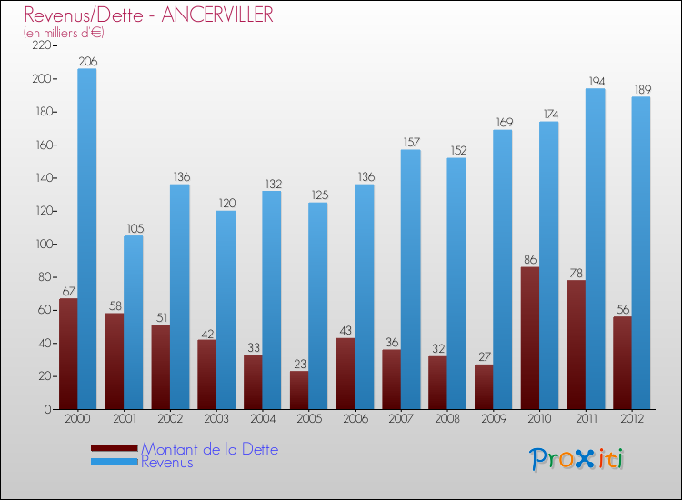 Evolution comparée de la dette et des revenus pour la commune de ANCERVILLER de 2000 à 2012 Comparaison de la dette et des revenus pour ANCERVILLER de 2000 à 2012