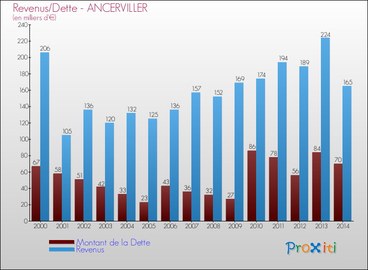 Evolution comparée de la dette et des revenus pour la commune de ANCERVILLER de 2000 à 2014 Comparaison de la dette et des revenus pour ANCERVILLER de 2000 à 2014