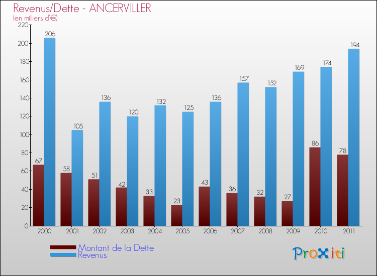 Evolution comparée de la dette et des revenus pour la commune de ANCERVILLER de 2000 à 2011 Comparaison de la dette et des revenus pour ANCERVILLER de 2000 à 2011