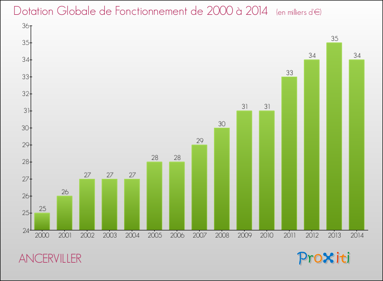 Evolution du montant de la Dotation Globale de Fonctionnement pour la commune de ANCERVILLER de 2000 à 2014 Evolution du montant de la Dotation Globale de Fonctionnement pour ANCERVILLER de 2000 à 2014