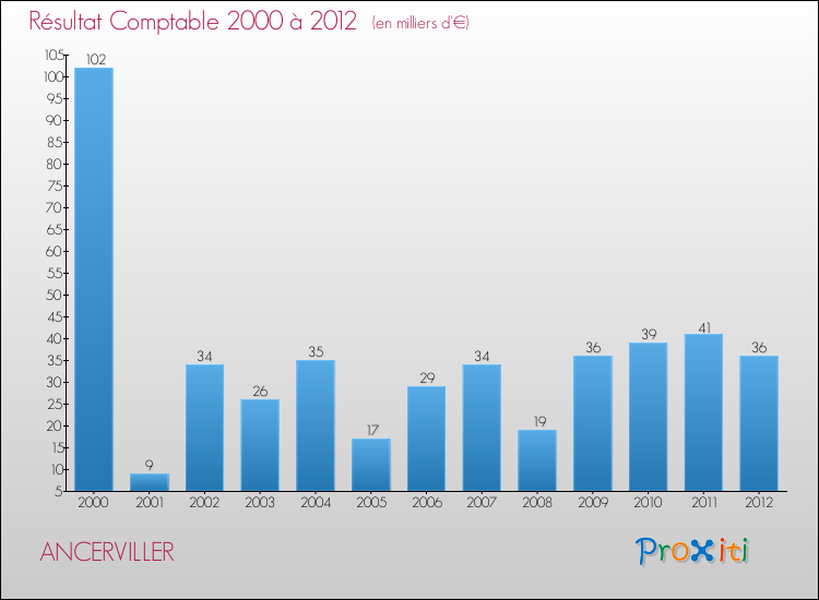 Evolution du résultat comptable pour la commune de ANCERVILLER de 2000 à 2012 Evolution du résultat comptable pour ANCERVILLER de 2000 à 2012