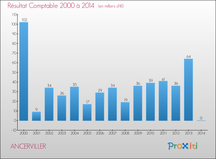 Evolution du résultat comptable pour la commune de ANCERVILLER de 2000 à 2014 Evolution du résultat comptable pour ANCERVILLER de 2000 à 2014