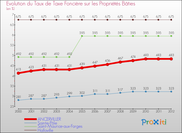 Evolution du taux de la taxe foncière sur le bati pour ANCERVILLER et les communes proches de 2000 à 2012 Comparaison des taux de taxe foncière sur le bati pour ANCERVILLER et les communes voisines de 2000 à 2012
