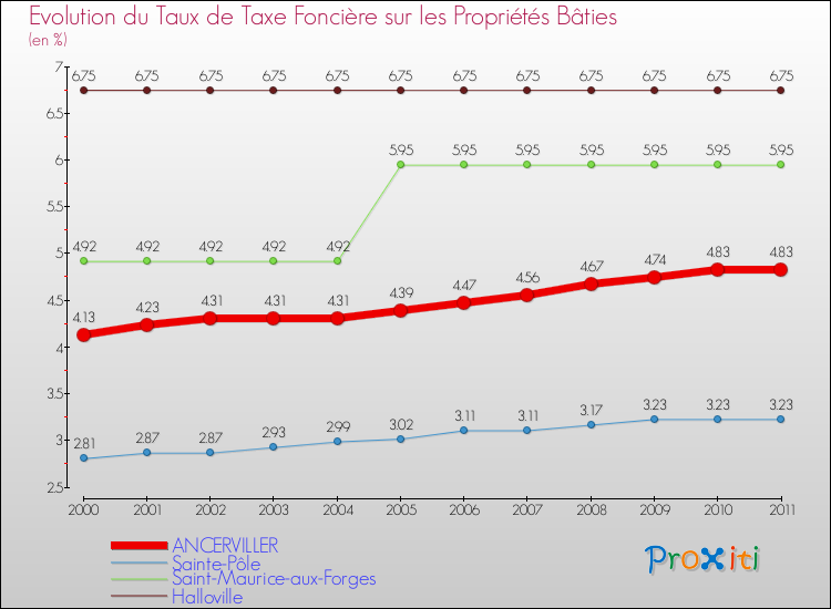Evolution du taux de la taxe foncière sur le bati pour ANCERVILLER et les communes proches Comparaison des taux de taxe foncière sur le bati pour ANCERVILLER et les communes voisines