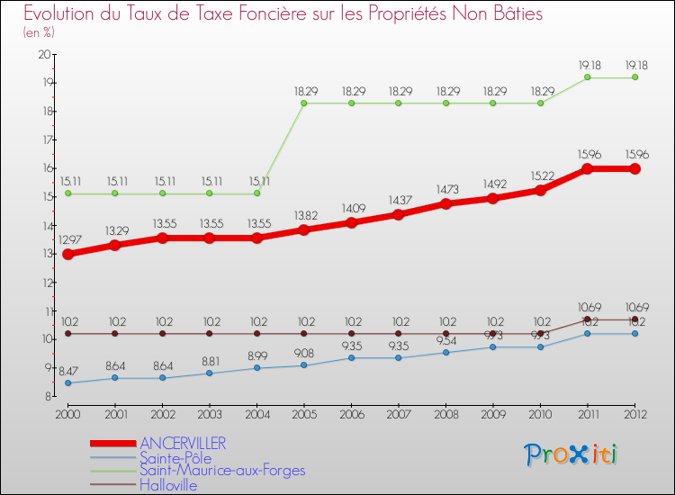 Evolution du taux de la taxe foncière sur les immeubles et terrains non batis pour ANCERVILLER et les communes proches de 2000 à 2012 Comparaison des taux de la taxe foncière sur les immeubles et terrains non batis pour ANCERVILLER et les communes voisines de 2000 à 2012