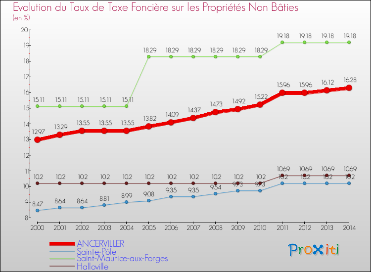Evolution du taux de la taxe foncière sur les immeubles et terrains non batis pour ANCERVILLER et les communes proches de 2000 à 2014 Comparaison des taux de la taxe foncière sur les immeubles et terrains non batis pour ANCERVILLER et les communes voisines de 2000 à 2014