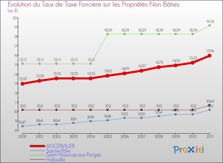 Evolution du taux de la taxe foncière sur les immeubles et terrains non batis pour ANCERVILLER et les communes proches Comparaison des taux de la taxe foncière sur les immeubles et terrains non batis pour ANCERVILLER et les communes voisines