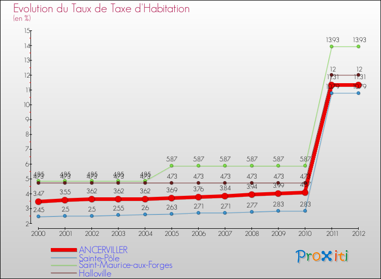 Evolution du taux de la taxe d'habitation pour ANCERVILLER et les communes proches Comparaison des taux de la taxe d'habitation pour ANCERVILLER et les communes voisines