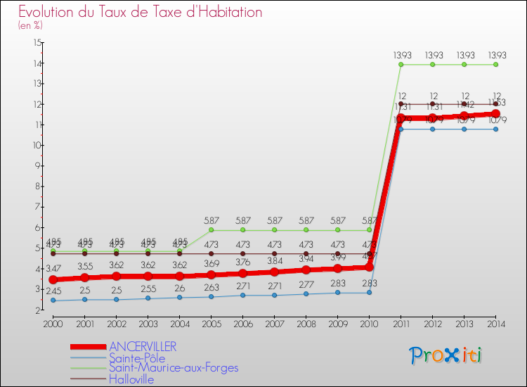 Evolution du taux de la taxe d'habitation pour ANCERVILLER et les communes proches de 2000 à 2014 Comparaison des taux de la taxe d'habitation pour ANCERVILLER et les communes voisines de 2000 à 2014