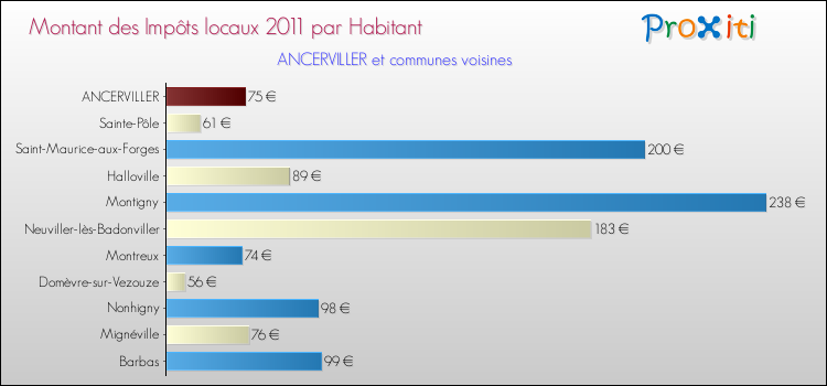 Montant des impôts locaux par Habitant pour ANCERVILLER et les communes proches Comparaison des impôts locaux par habitant pour ANCERVILLER et les communes voisines