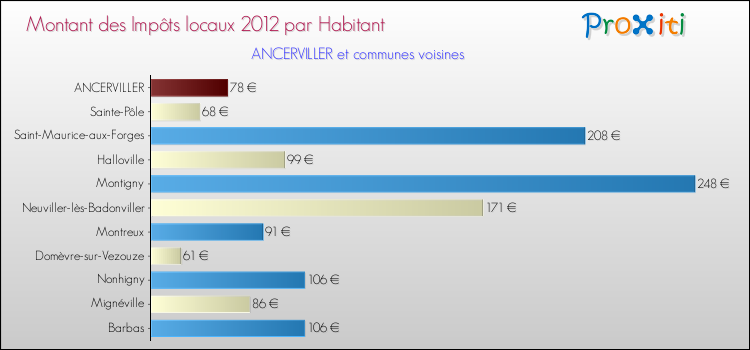 Montant des impôts locaux par Habitant pour ANCERVILLER et les communes proches Comparaison des impôts locaux par habitant pour ANCERVILLER et les communes voisines