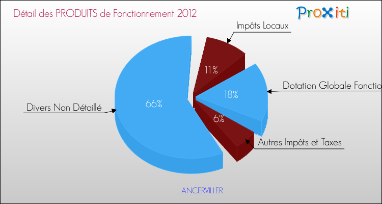 Décomposition du Budget de Fonctionnement 2012 de la commune de ANCERVILLER Budget de Fonctionnement 2012 pour la commune de ANCERVILLER