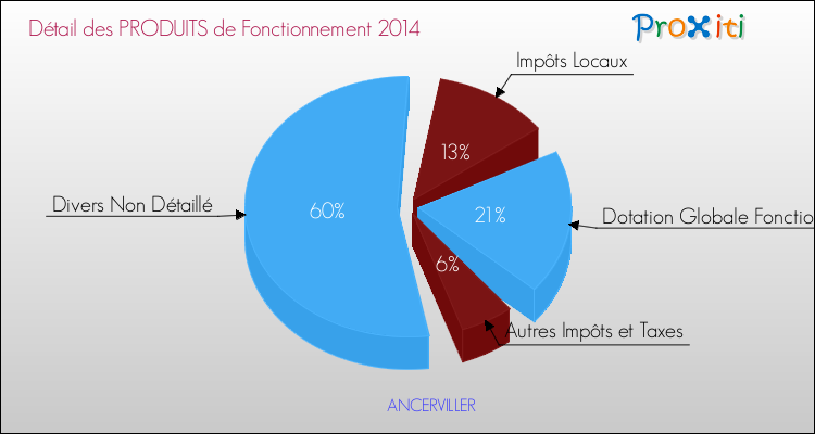 Décomposition du Budget de Fonctionnement 2014 de la commune de ANCERVILLER Budget de Fonctionnement 2014 pour la commune de ANCERVILLER