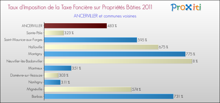 Taux d'imposition de la taxe foncière sur le bati 2011 pour ANCERVILLER et les communes proches Comparaison des taux d'imposition de la taxe foncière sur le bati 2011 pour ANCERVILLER et les communes voisines
