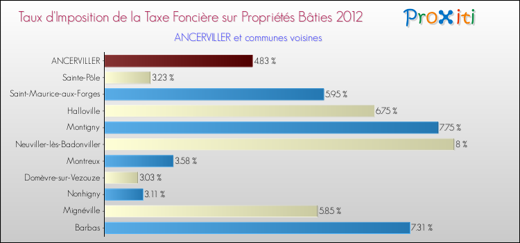 Taux d'imposition de la taxe foncière sur le bati 2012 pour ANCERVILLER et les communes proches Comparaison des taux d'imposition de la taxe foncière sur le bati 2012 pour ANCERVILLER et les communes voisines